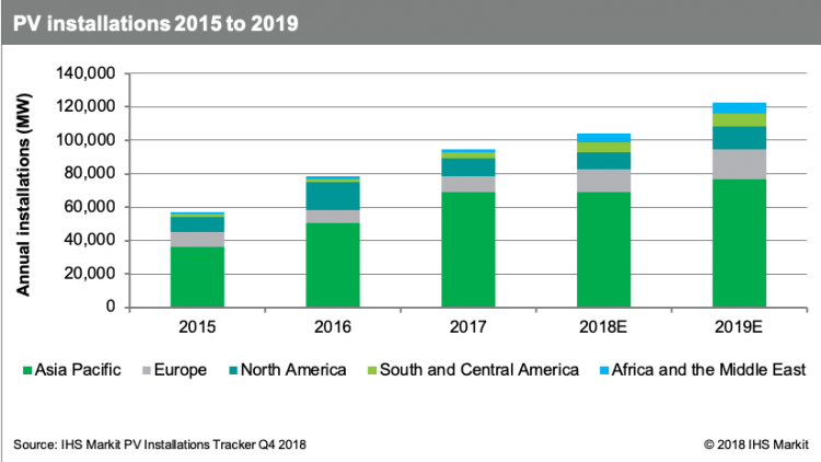 IHS Markit：2019年全球光伏裝機(jī)增長18％